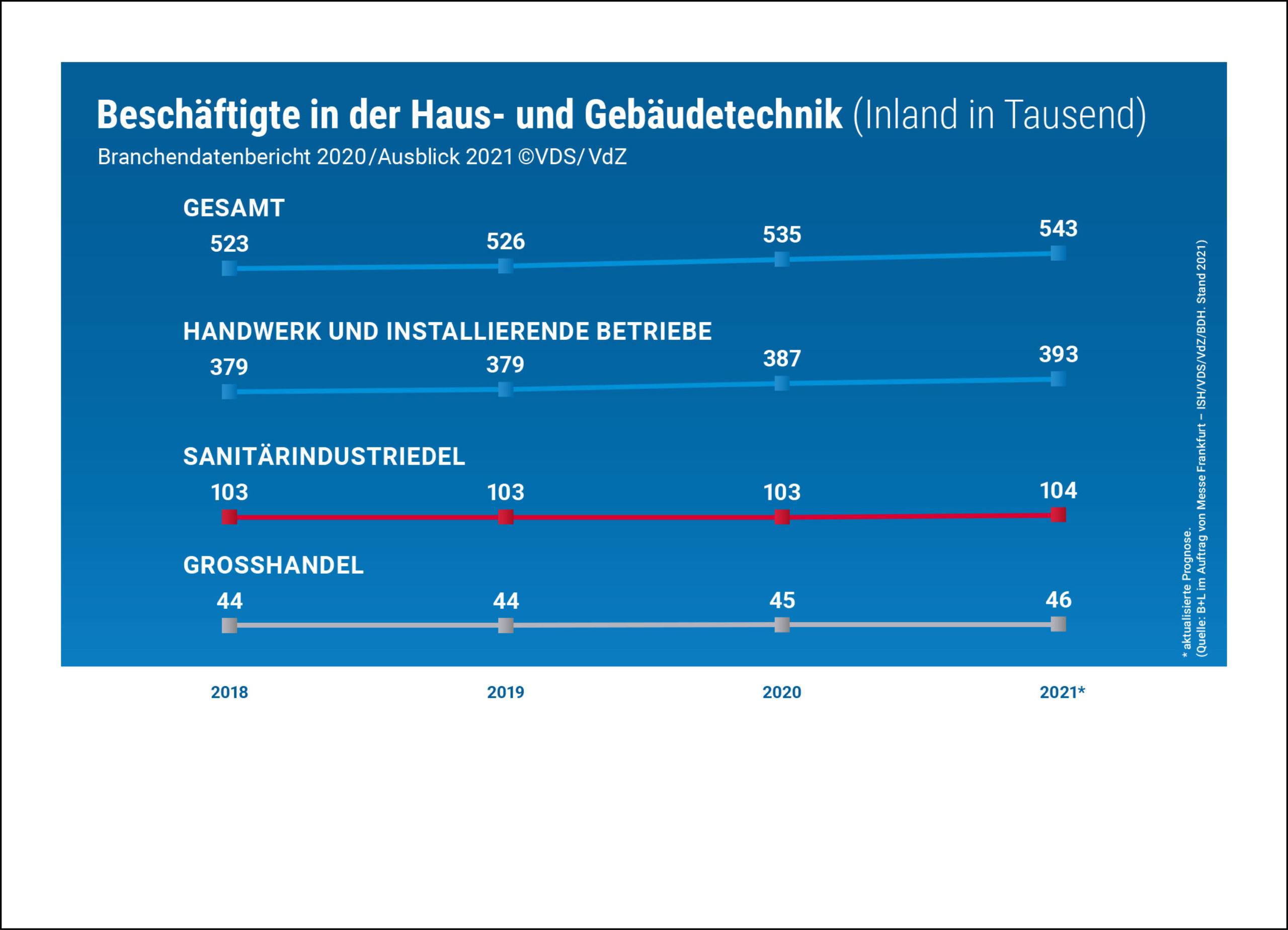 Branchendatenbericht Haus und Gebäudetechnik