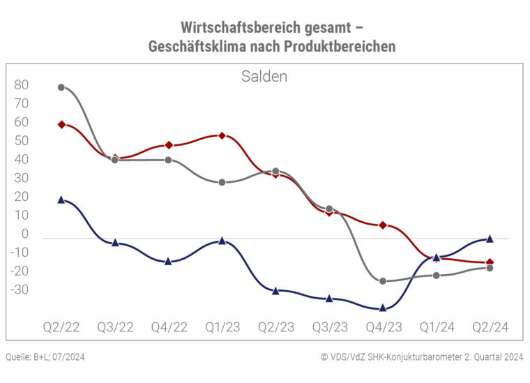 Die Markterholung zeigt sich bei den Produktbereichen besonders im Bereich Sanitär.