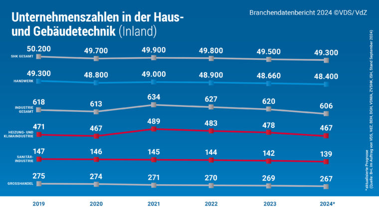 Branchenbericht SHK mit Umsatzzahlen