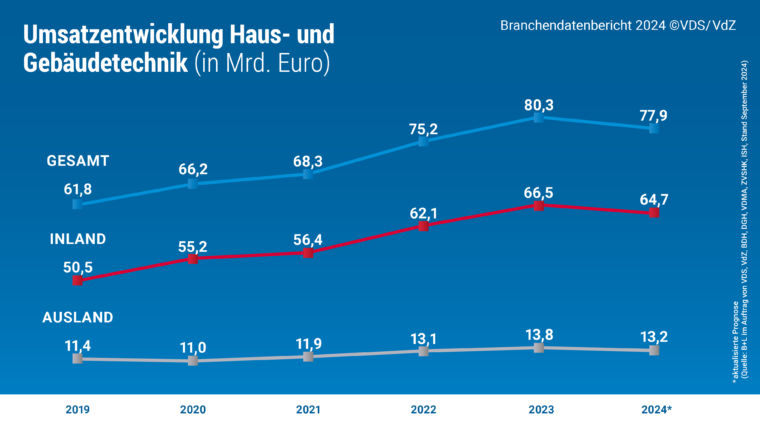 Grafik Prognose Umsatzentwicklung für 2024