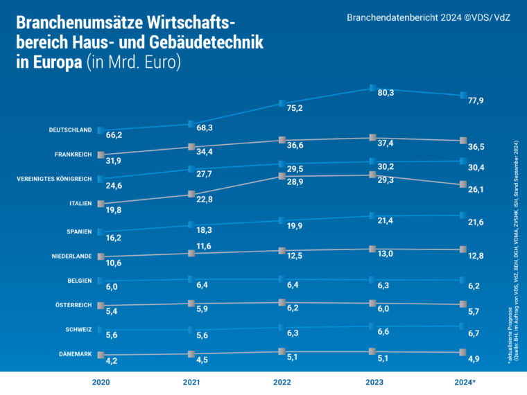 Umsatzzahlen Haus- und Gebäudetechnik in Europa