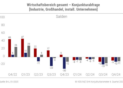 Abfrage Geschäftsklima SHK 4/24