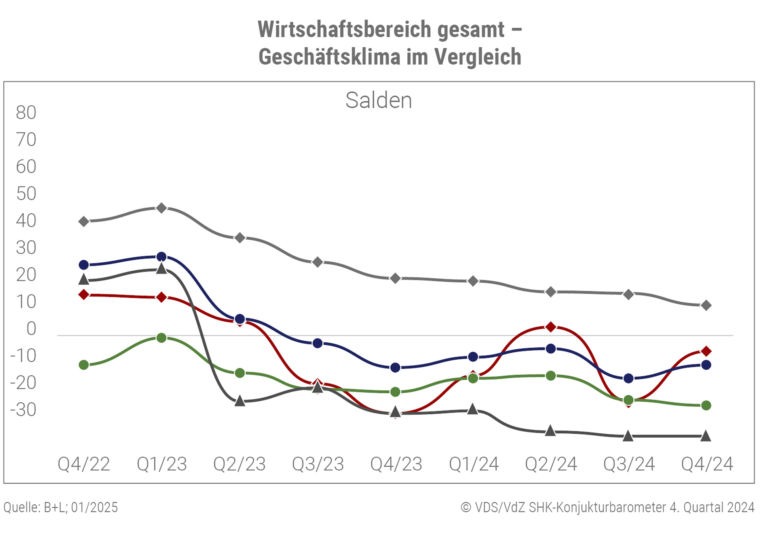 Geschäftsklima 4/24 im Vergleich