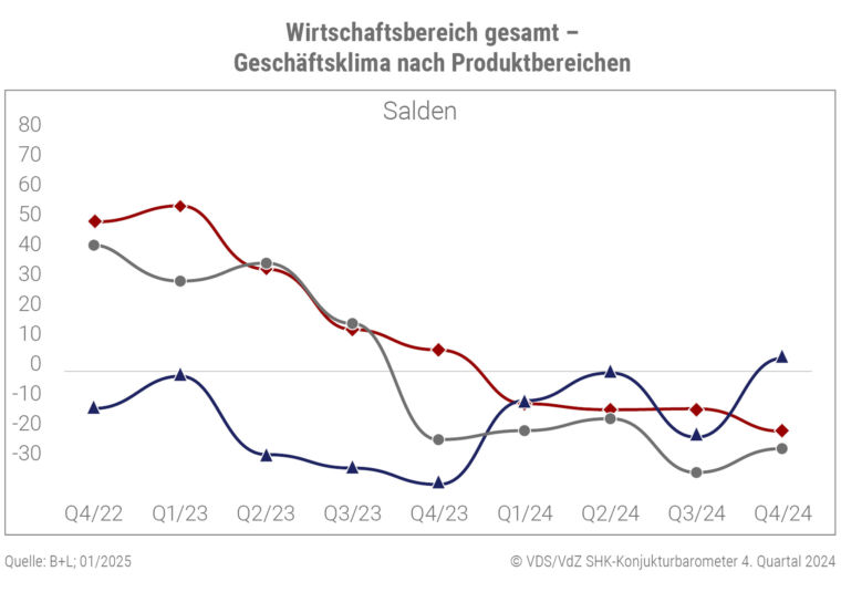 Geschäftsklima 4/24 nach SHK-Produktbereichen