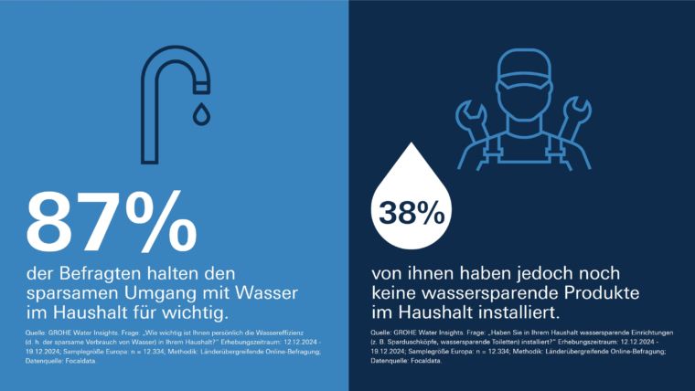 Grohe Water Insights 2025 - wassersparende Produkte sind der Hebel