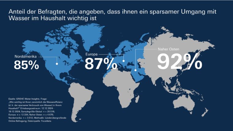 Bereitschaft zum Wassersparen unterteilt nach Regionen